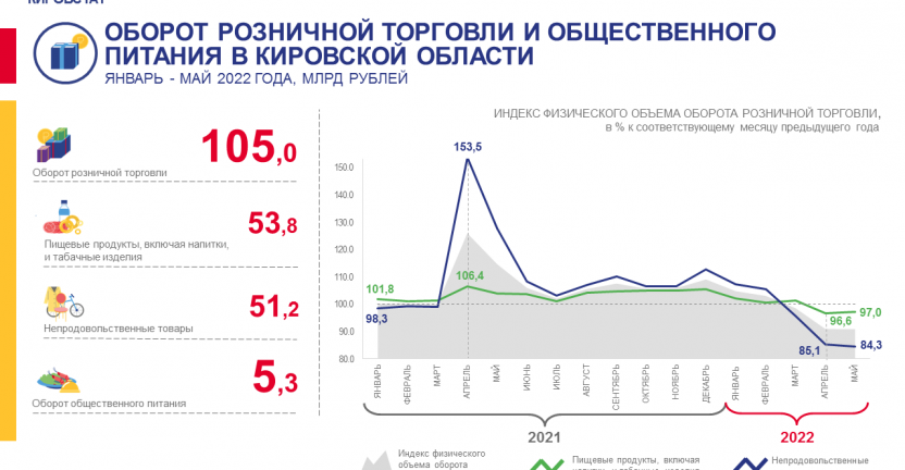 Оборот розничной торговли и общественного питания в январе – мае 2022 года