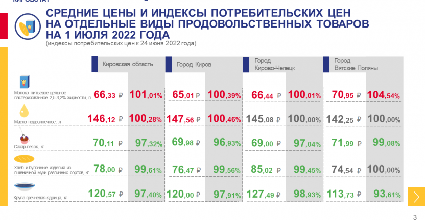 Недельный мониторинг ценовой информации на 1 июля 2022 года