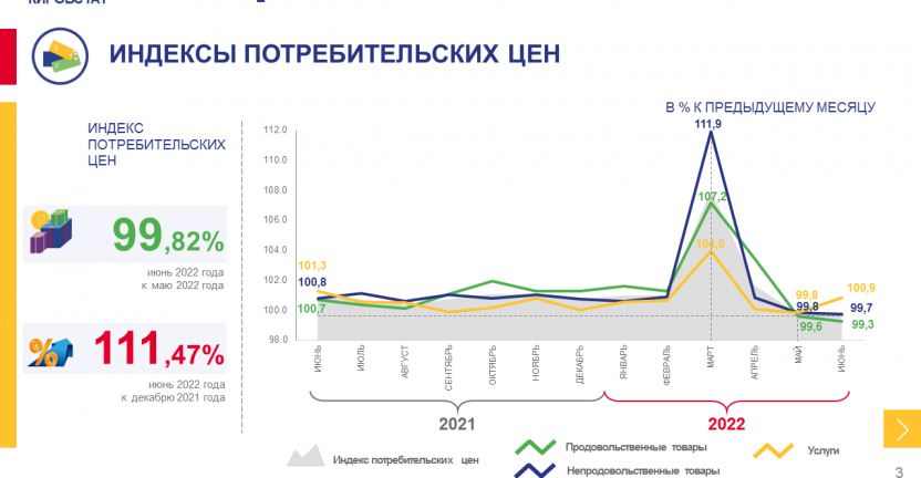 Об изменении потребительских цен в июне 2022 года