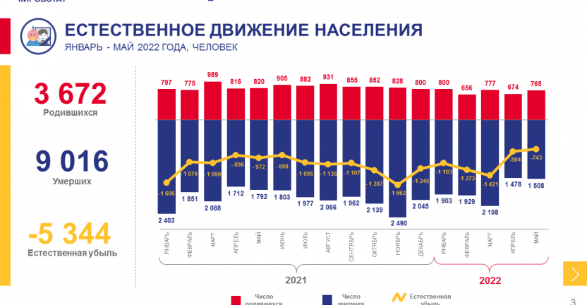 Оперативные демографические показатели за январь - май 2022 года