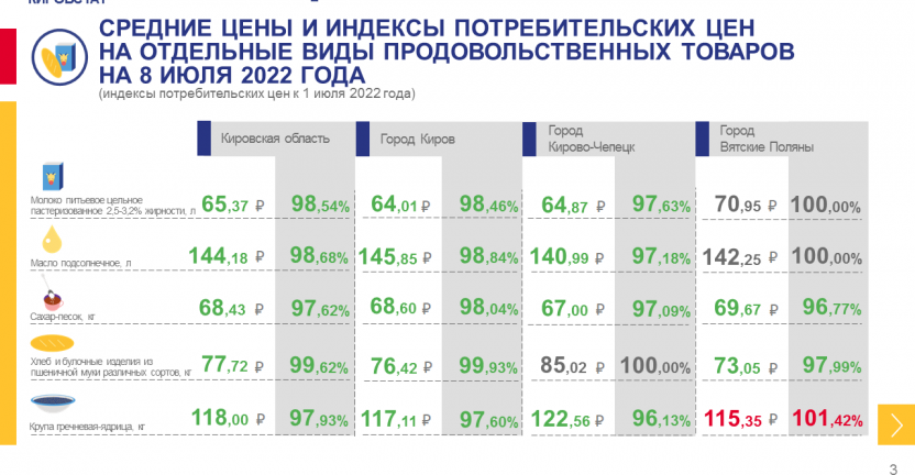 Недельный мониторинг ценовой информации на 8 июля 2022 года