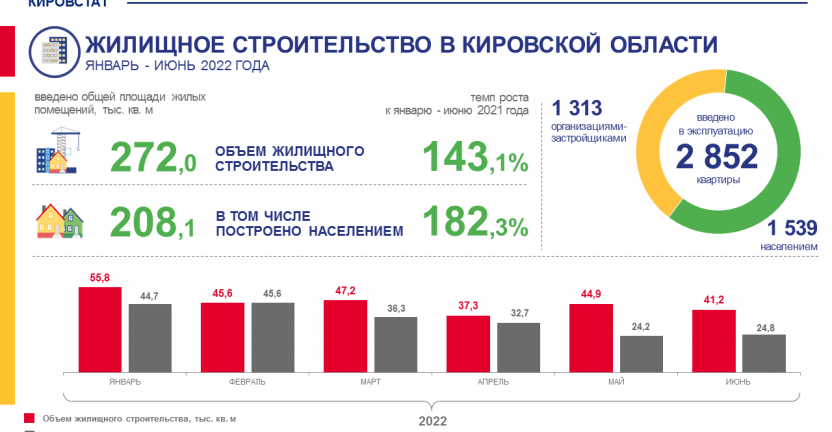 Жилищное строительство в январе - июне 2022 года