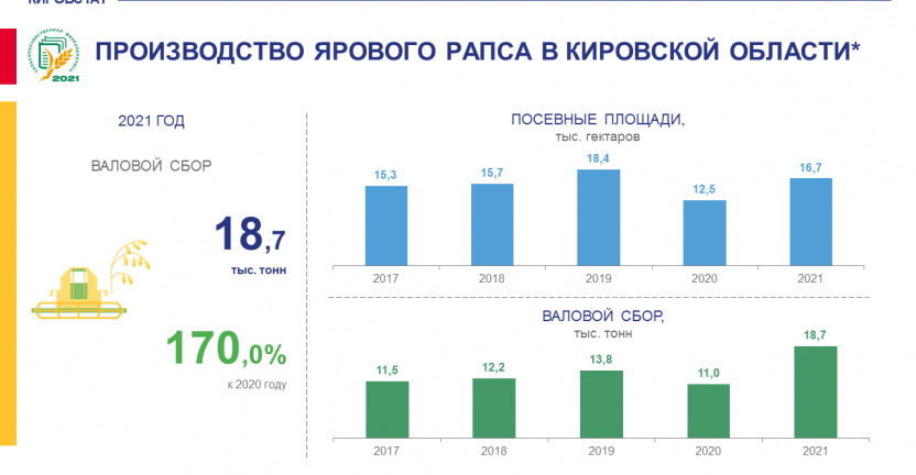 Производство ярового рапса в 2021 году