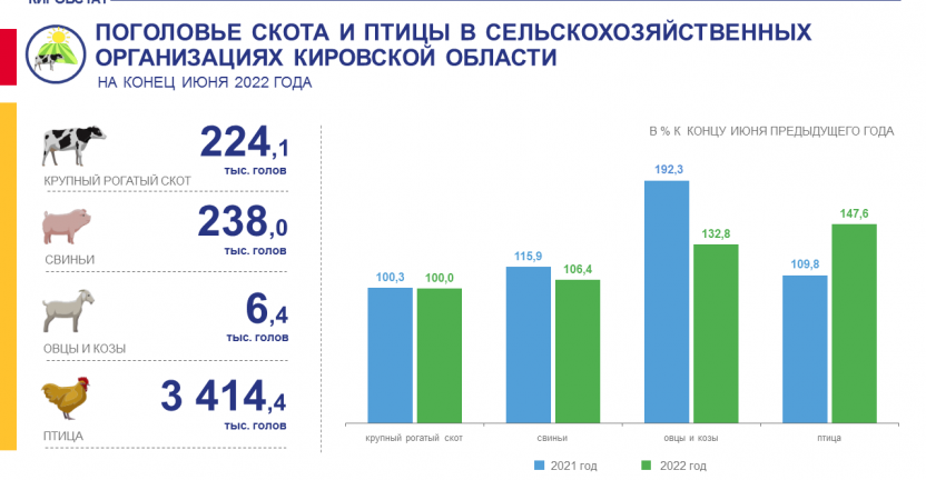 Поголовье скота и птицы в сельскохозяйственных организациях на конец июня 2022 года