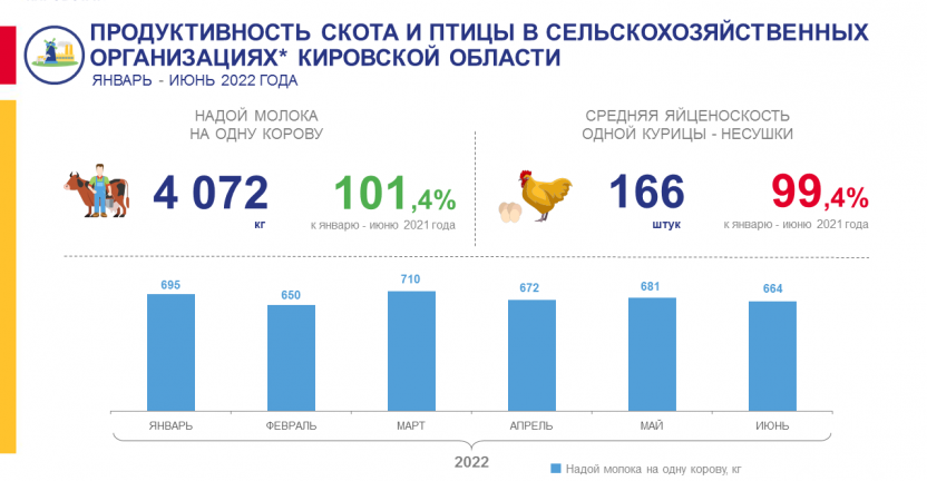 Продуктивность скота и птицы в сельскохозяйственных организациях в январе - июне 2022 года