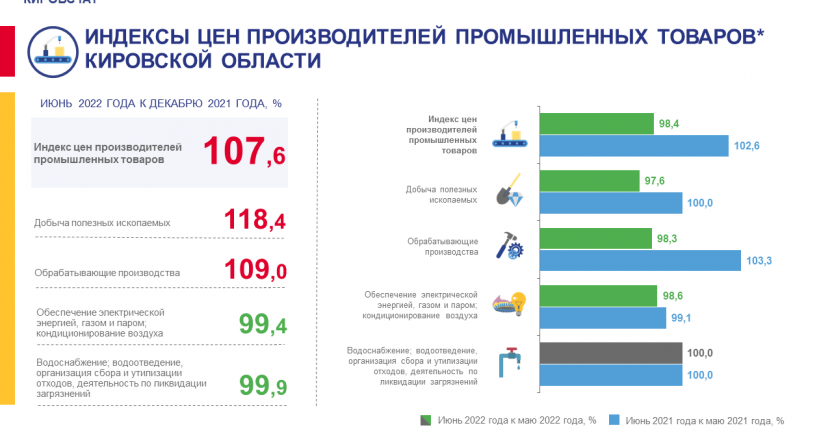 Индексы цен производителей промышленных товаров в июне 2022 года