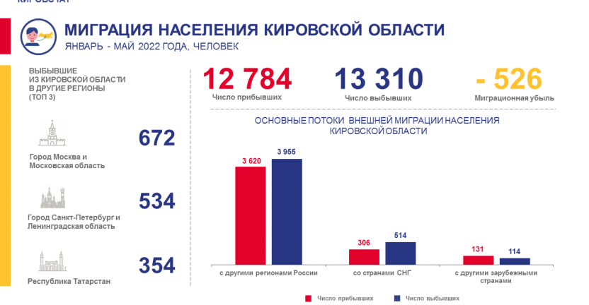 Миграция населения в январе - мае 2022 года