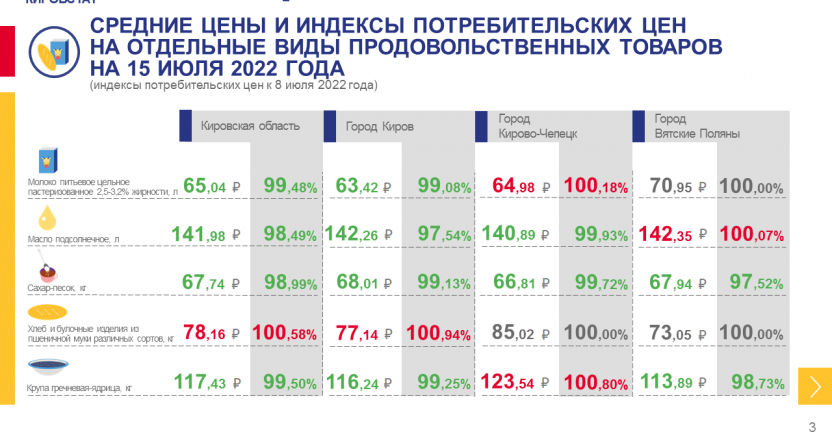 Недельный мониторинг ценовой информации на 15 июля 2022 года