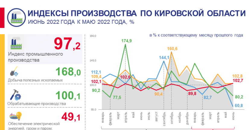 Индексы производства в июне 2022 года