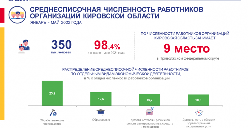 Среднесписочная численность работников организаций за январь - май 2022 года