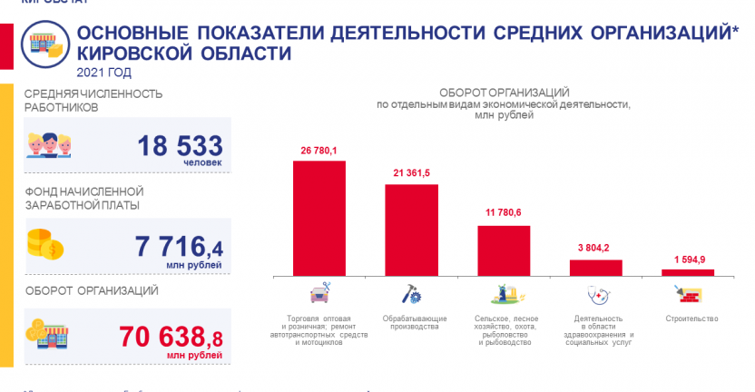 Основные показатели деятельности средних организаций в 2021 году