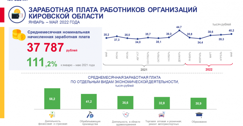 Заработная плата работников организаций за январь - май 2022 года