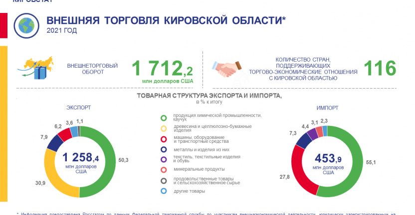 Внешняя торговля в 2021 году