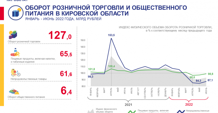 Оборот розничной торговли и общественного питания в январе – июне 2022 года