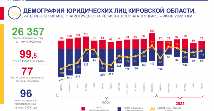 Демография юридических лиц в январе - июне 2022 года