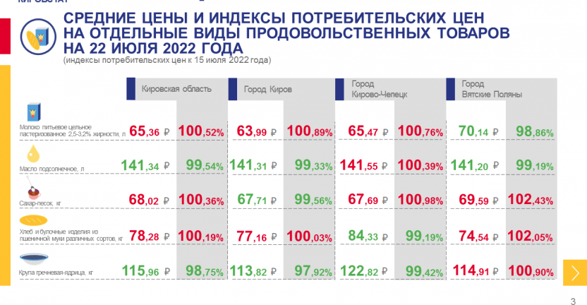 Недельный мониторинг ценовой информации на 22 июля 2022 года