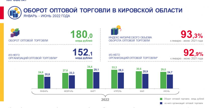 Оборот оптовой торговли в январе – июне 2022 года