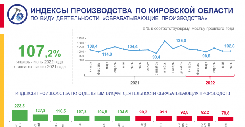 Индексы производства по виду деятельности «Обрабатывающие производства» в январе - июне 2022 года