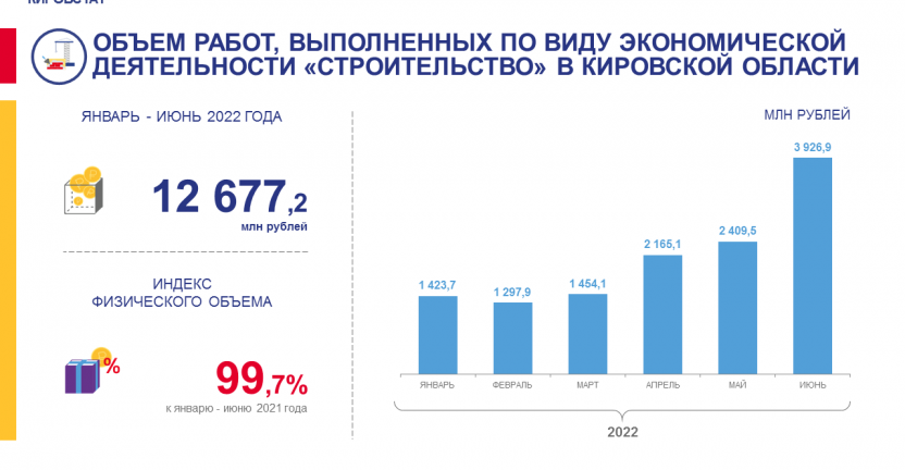 Объем работ, выполненных по виду экономической деятельности "Строительство" в январе - июне 2022 года