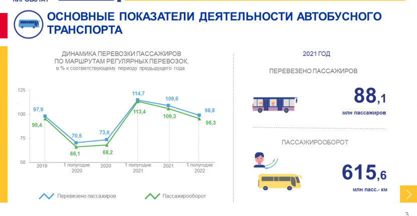 Перевозки пассажиров автобусным транспортом в 2021 году