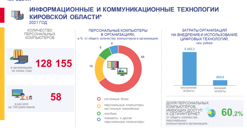 Информационные и коммуникационные технологии в 2021 году