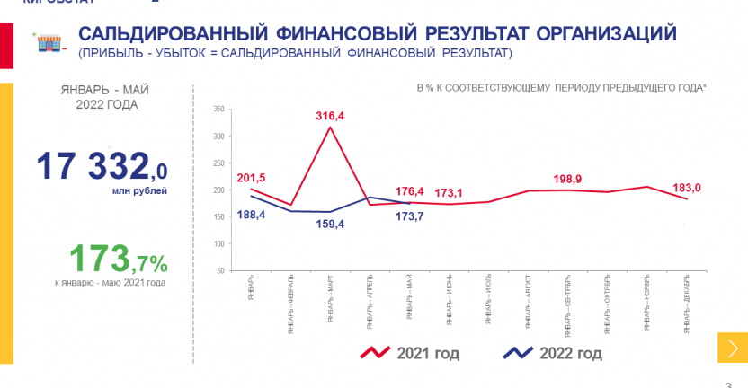 О финансовом состоянии организаций за январь - май 2022 года