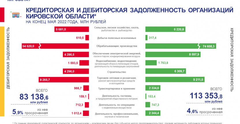 Кредиторская и дебиторская задолженность организаций на конец мая 2022 года