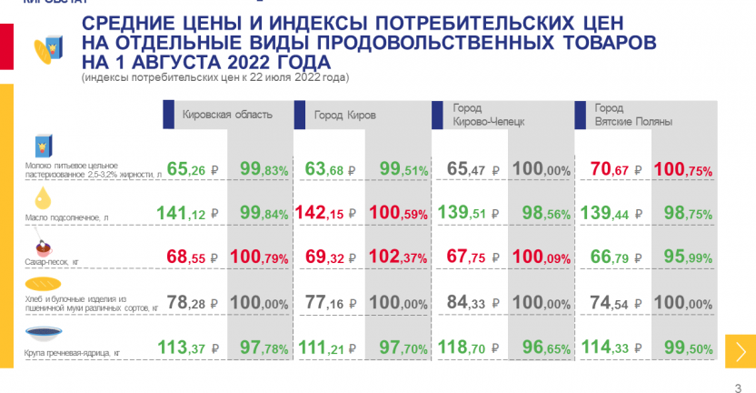 Недельный мониторинг ценовой информации на 1 августа 2022 года