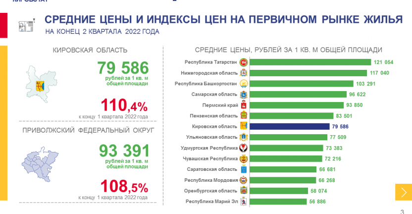 Средние цены и индексы цен на рынке жилья на конец 2 квартала 2022 года