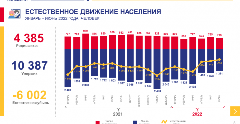 Оперативные демографические показатели по Кировской области за январь - июнь 2022 года