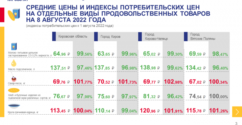 Недельный мониторинг ценовой информации на 8 августа 2022 года