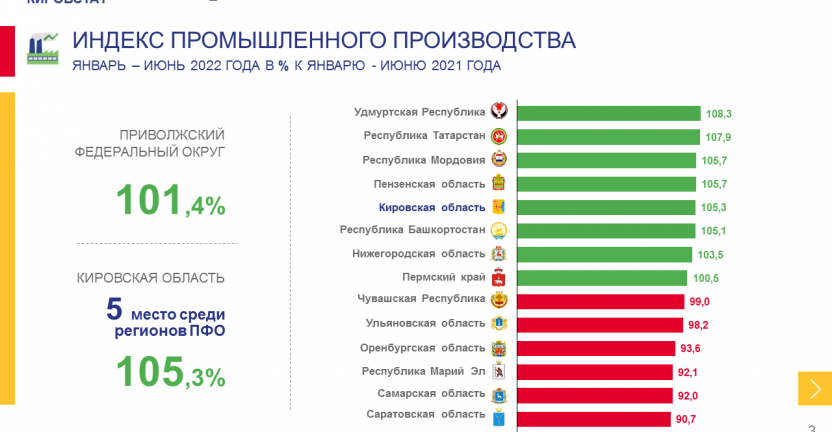 Основные итоги социально-экономического положения Кировской области в январе-июне 2022 года