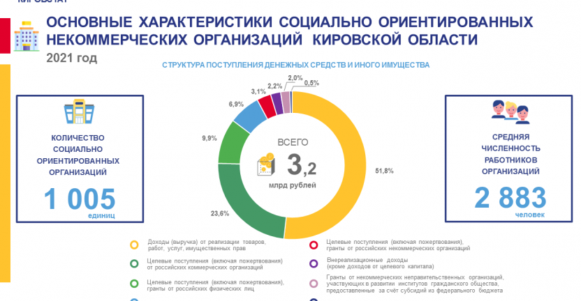 Основные характеристики социально ориентированных некоммерческих организаций в 2021 году