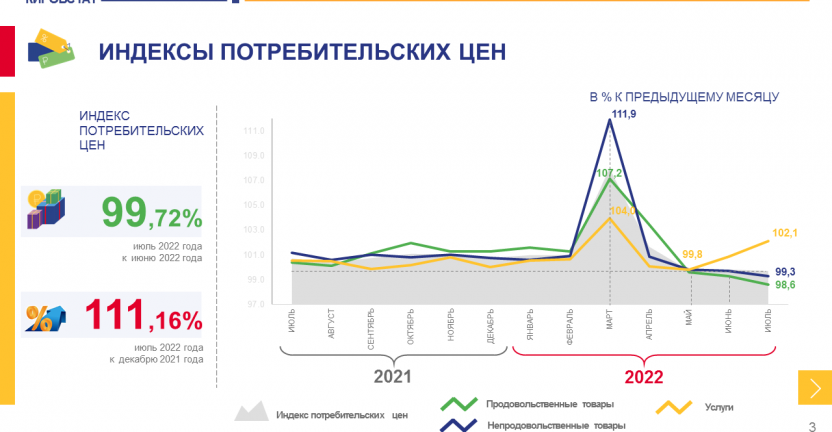 Об изменении потребительских цен в июле 2022 года