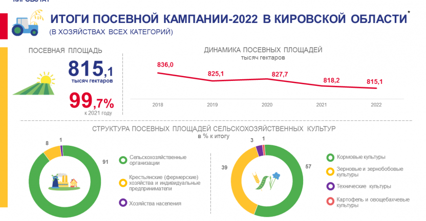 Итоги посевной кампании-2022 в Кировской области