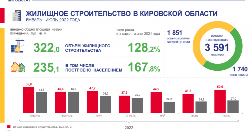 Жилищное строительство в январе - июле 2022 года