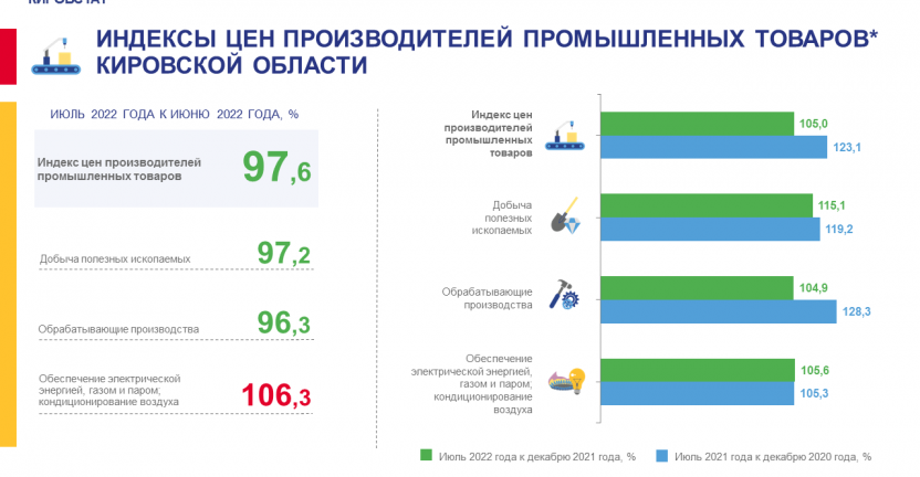 Индексы цен производителей промышленных товаров в июле 2022 года