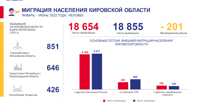 Миграция населения в январе - июне 2022 года