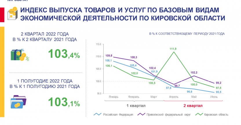 Индекс выпуска товаров и услуг по базовым видам экономической деятельности за 2 квартал 2022 года