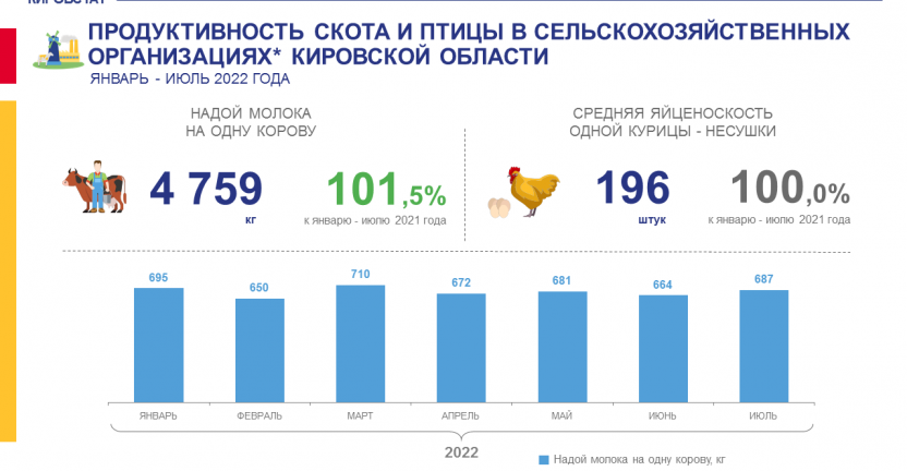 Продуктивность скота и птицы в сельскохозяйственных организациях в январе - июле 2022 года