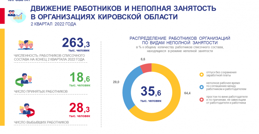 Движение работников и неполная занятость в организациях Кировской области во 2 квартале 2022 года