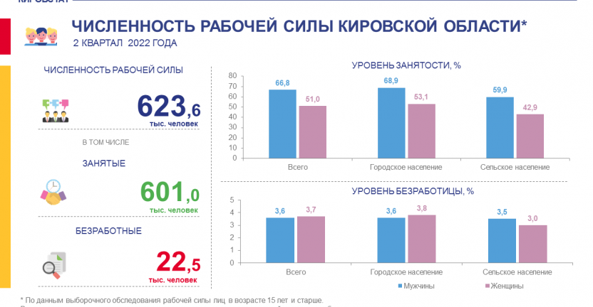 Численность рабочей силы во 2 квартале 2022 года