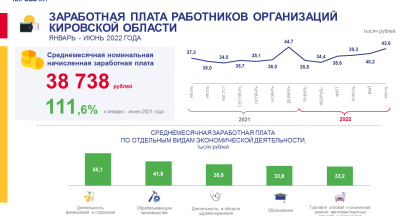 Заработная плата работников организаций за январь - июнь 2022 года