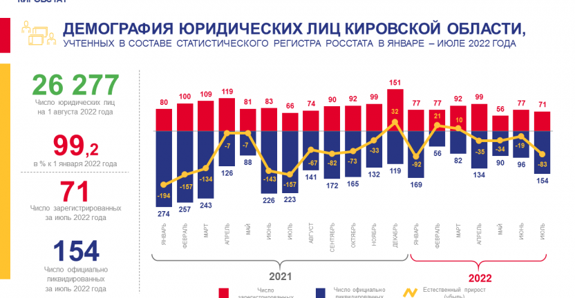 Демография юридических лиц в январе - июле 2022 года