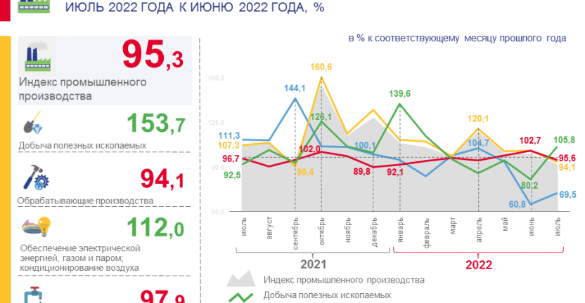 Индексы производства в июле 2022 года