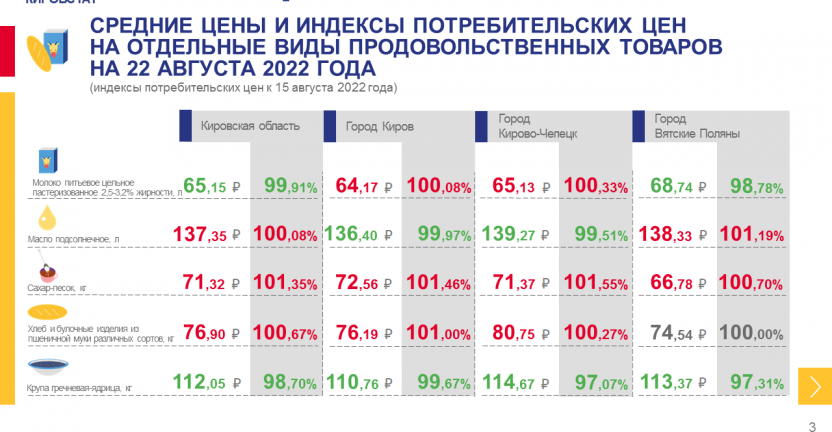 Недельный мониторинг ценовой информации на 22 августа 2022 года