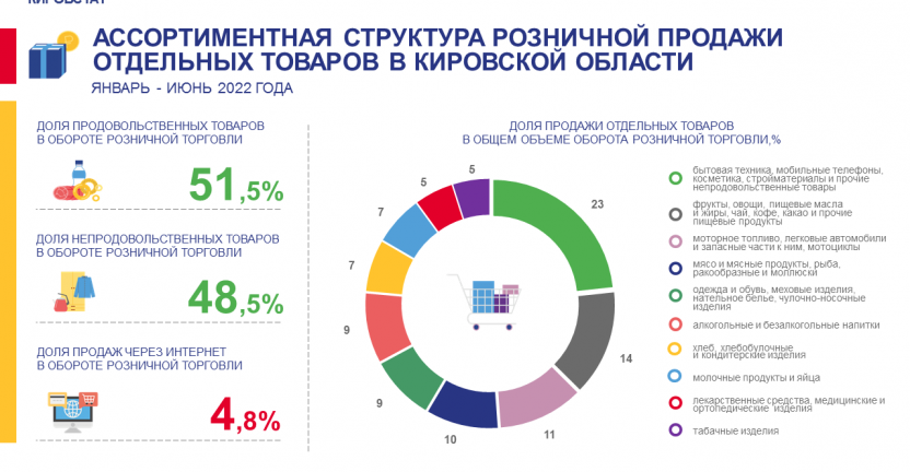 Ассортиментная структура розничной продажи отдельных товаров в январе – июне 2022 года