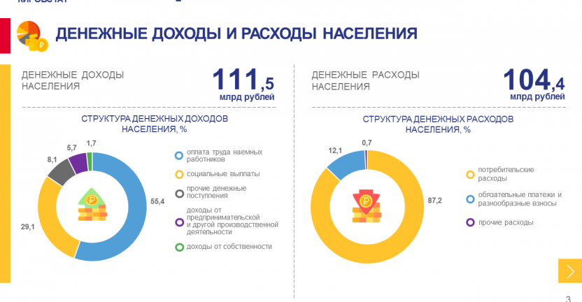 Денежные доходы и расходы населения за 2 квартал 2022 года