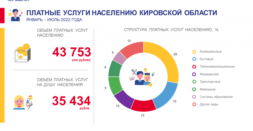 Платные услуги населению в январе - июле 2022 года