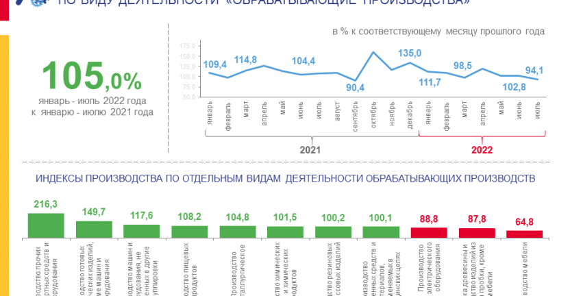 Индексы производства по виду деятельности «Обрабатывающие производства» в январе - июле 2022 года